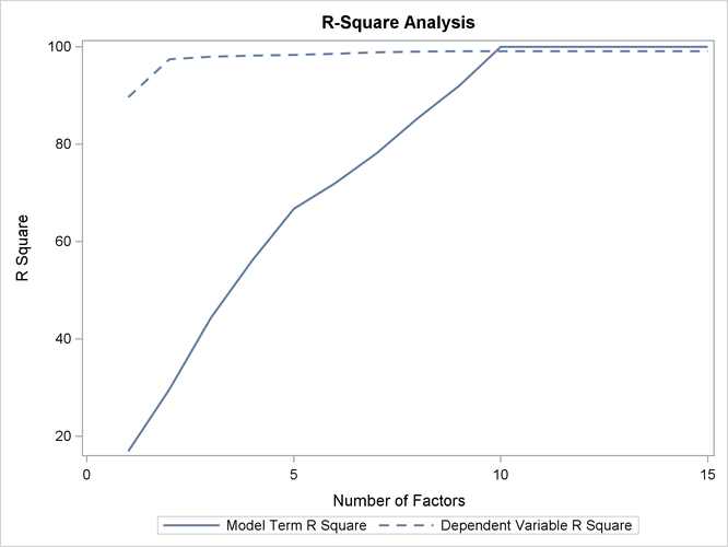  Plot of Proportion of Variation Accounted For