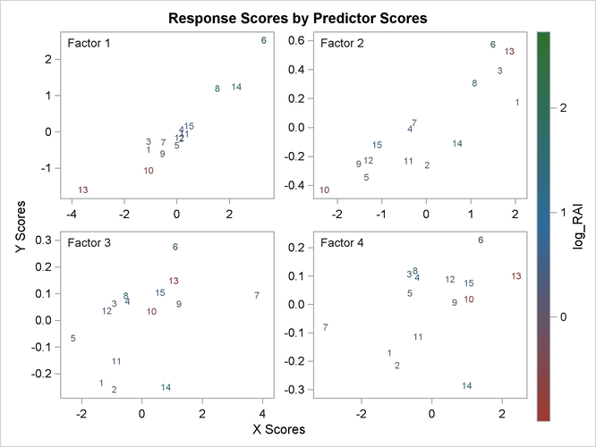  X-Scores versus Y-Scores