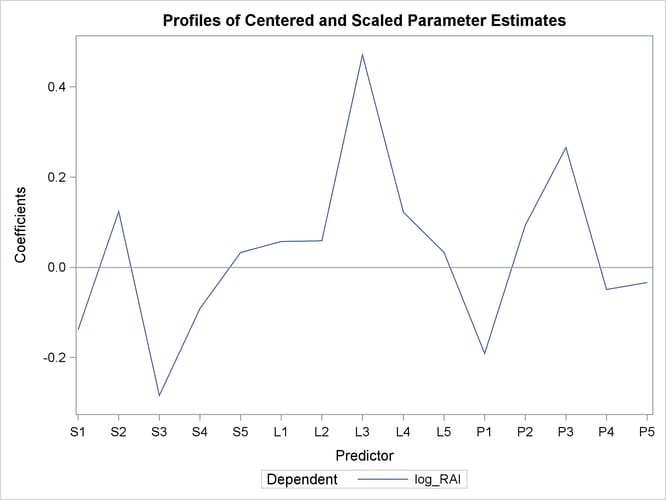  Regression Parameter Profile