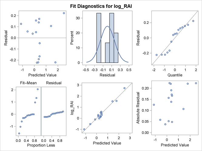  Model Fit Diagnostics