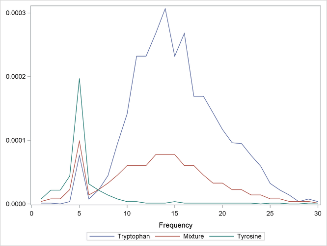 Spectra for Three Samples of Tyrosine and Tryptophan