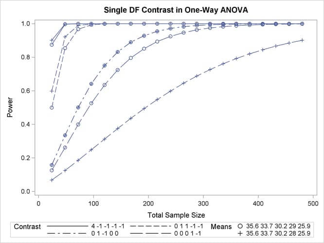 Plot of Power versus Sample Size for One-Way ANOVA Contrasts