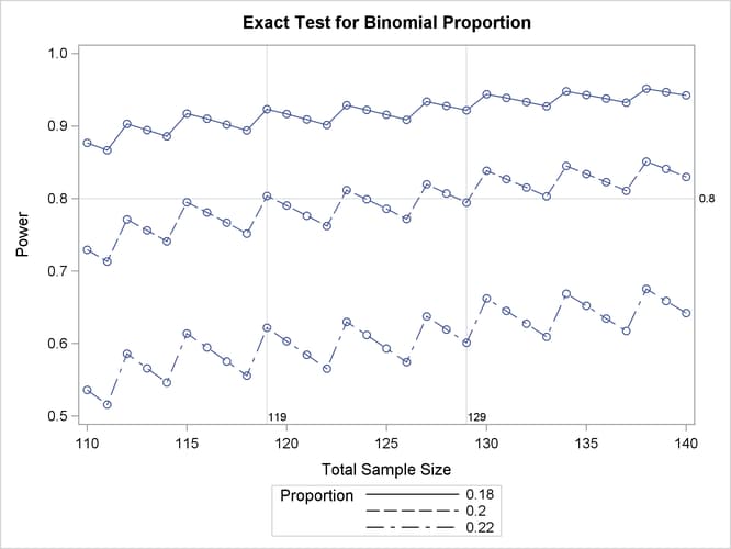 Plot for Assessing Sensitivity to True Proportion Value