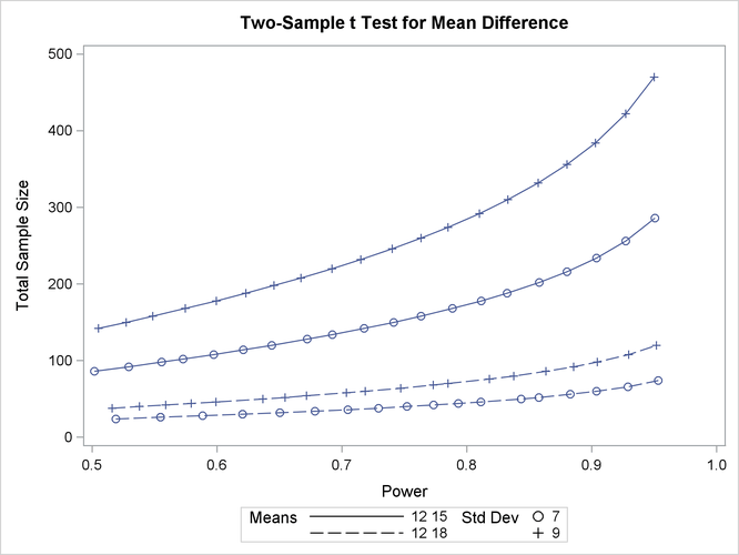 Plot of Sample Size versus Power