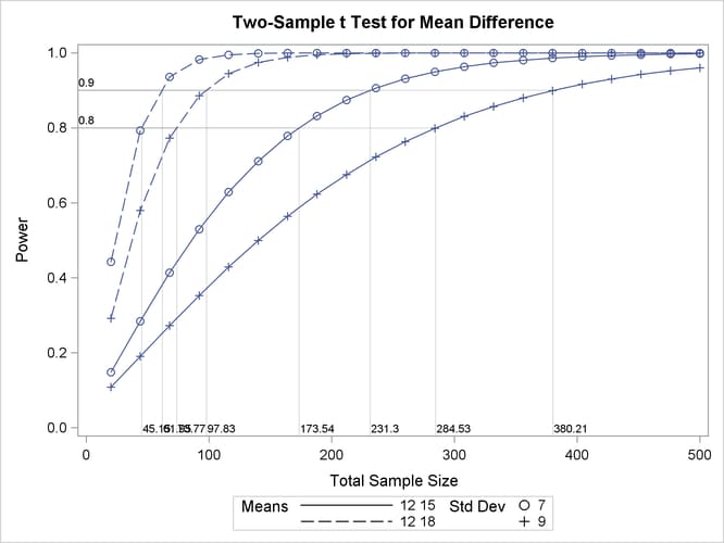 Plot with CROSSREF=YES Style Reference Lines from Y Axis