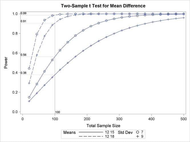 Plot with CROSSREF=YES Style Reference Lines from X Axis