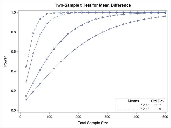 Plot with a Nonnumbered By-Curve Key