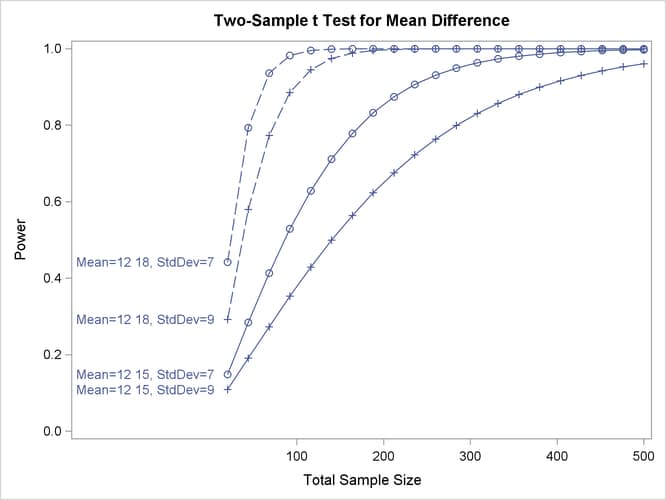 Plot with Directly Labeled Curves