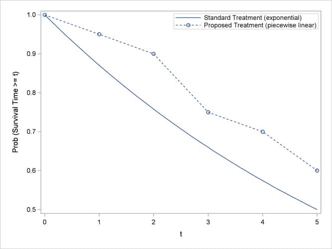 Survival Curves