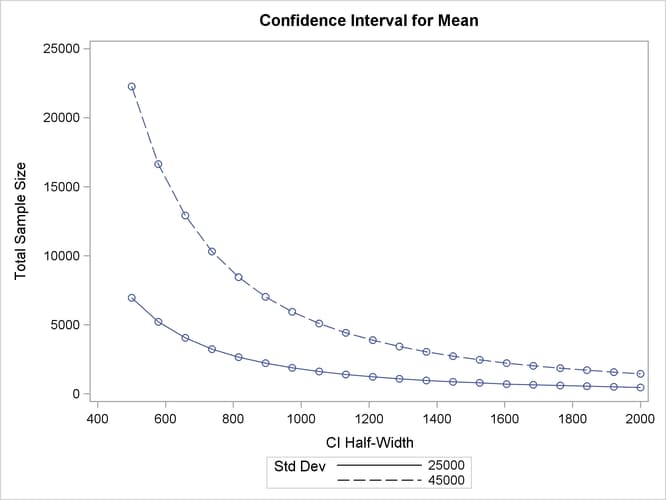 Plot of Sample Size versus Confidence Interval Half-Width