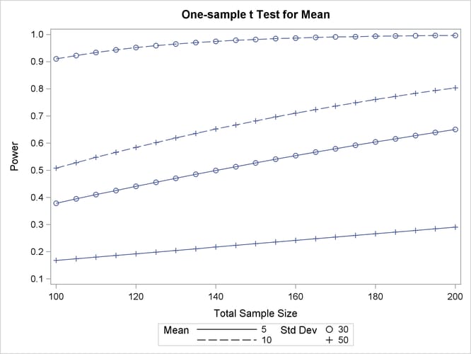 Plot of Power versus Sample Size for One-Sample t Test with Input Ranges