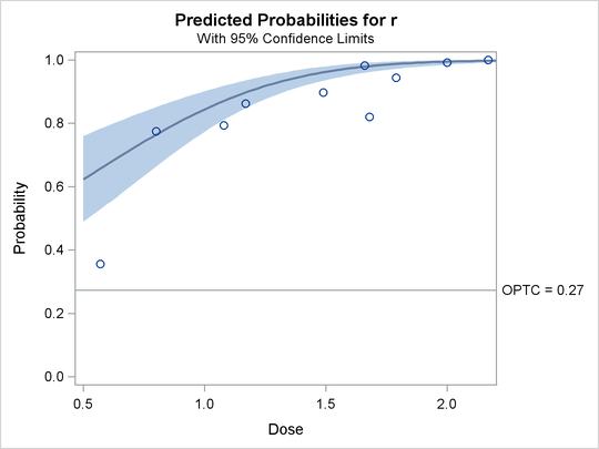 Predicted Probability Plot