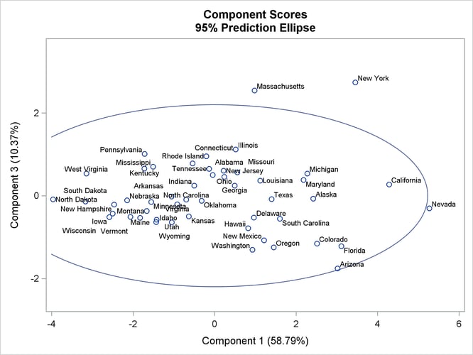 Plot of the First and Third Component Scores