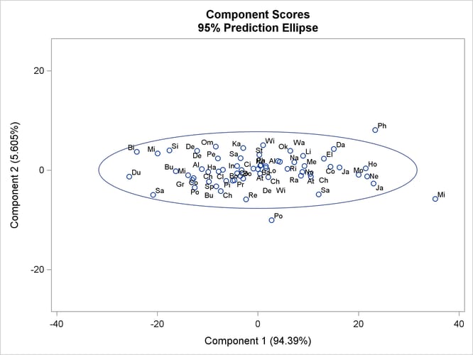  Plot of Component 2 by Component 1