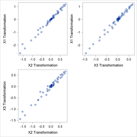 Linearized Scatter Plot