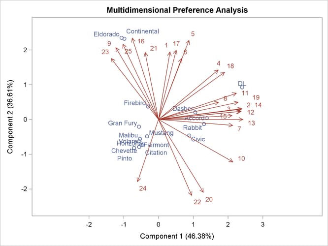 Biplot Made with PRINQUAL