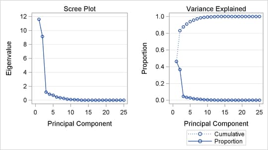 Transformed Data Eigenvalue Plot