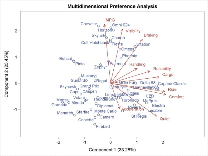 Automobile Ratings PCA Biplot