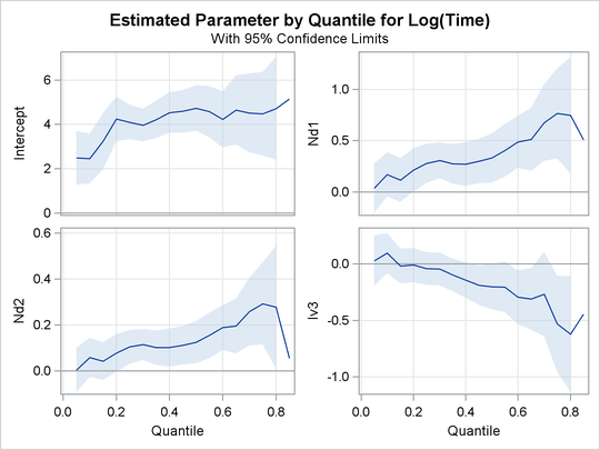 Quantile Processes with 95% Confidence Bands 