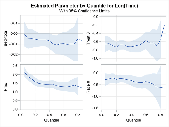 Quantile Processes with 95% Confidence Bands