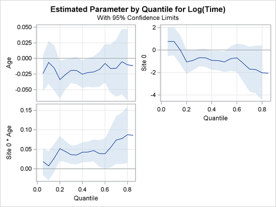 Quantile Processes with 95% Confidence Bands