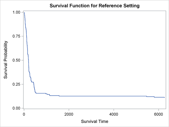 Survival Function