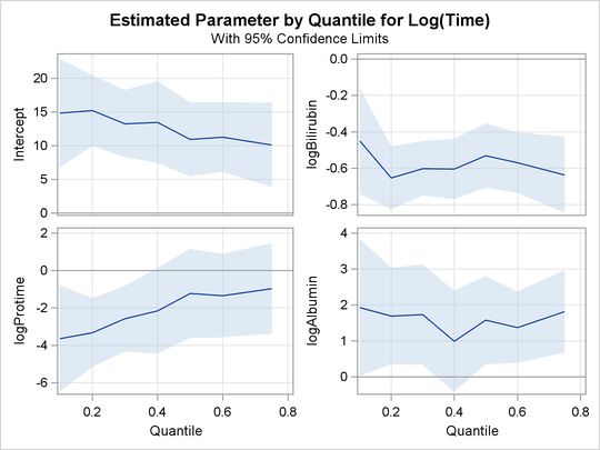 Quantile Processes with 95% Confidence Bands 