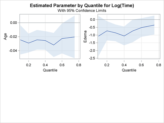 Quantile Processes with 95% Confidence Bands 