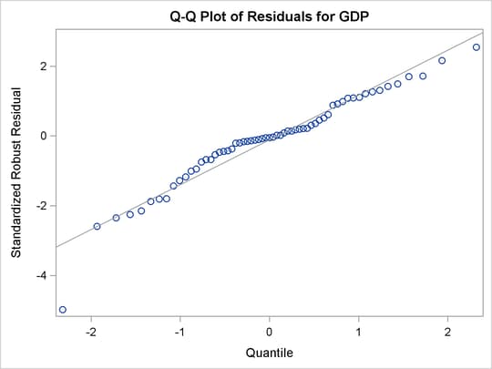 Q-Q Plot 