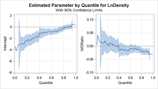 Quantile Processes for Intercept and Slope