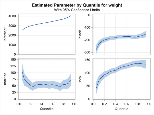 Quantile Processes with 95% Confidence Bands 