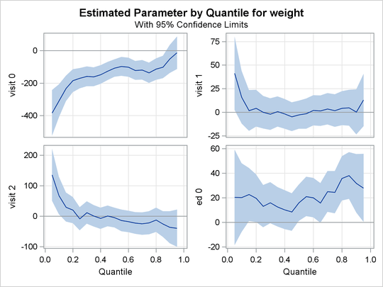 Quantile Processes with 95% Confidence Bands