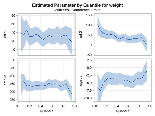 Quantile Processes with 95% Confidence Bands