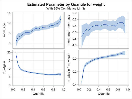 Quantile Processes with 95% Confidence Bands