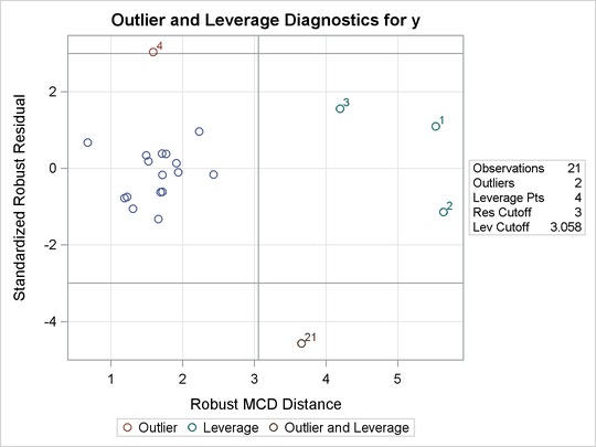 RDPLOT for Stackloss Data 