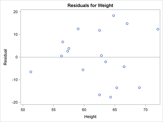 Residual Plot