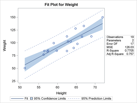 Fit Plot