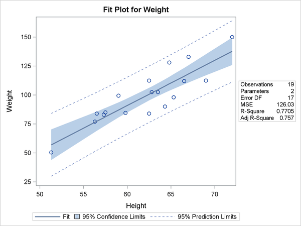 PROC REG Fit Plot