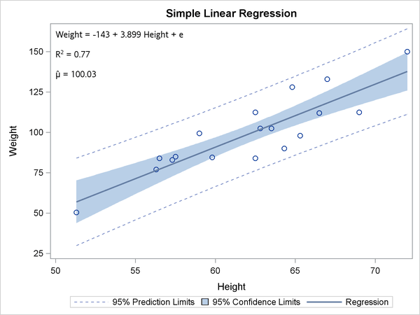 Fit Plot from PROC SGPLOT with Equation