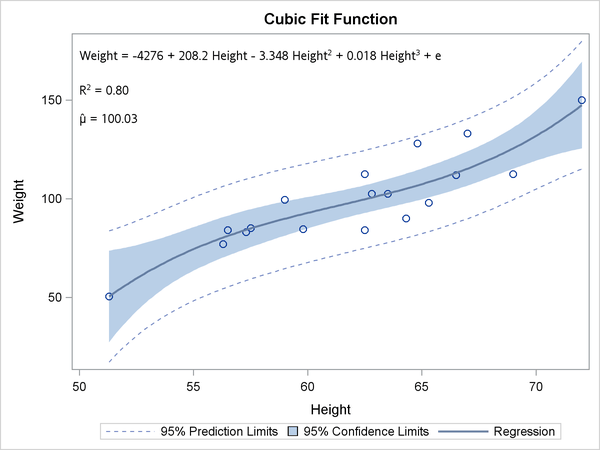 Cubic Fit Function with the Equation