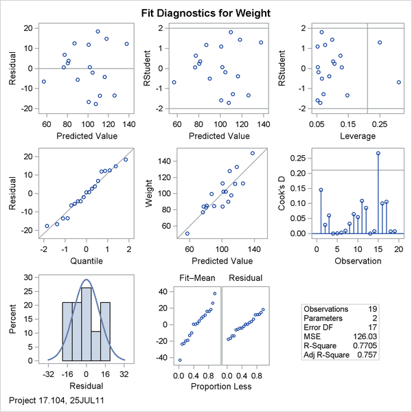 PROC REG Plots with Project and Date Stamp