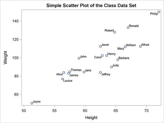 Scatter Plot of Labeled Points with PROC SGRENDER