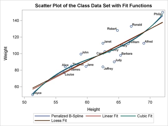 Scatter Plot and Fit Functions with PROC SGRENDER