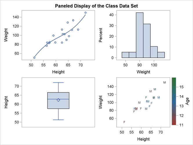 Multiple Panels Using PROC SGRENDER