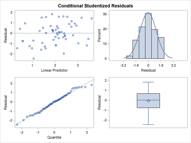  Panel of Studentized Residuals