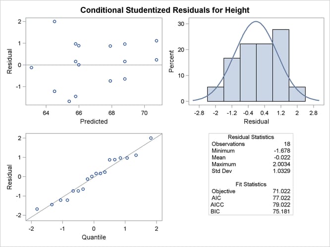  Panel of the Conditional Studentized Residuals