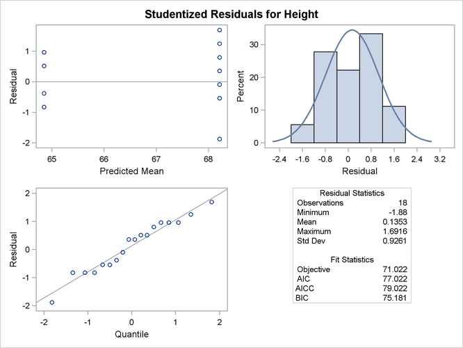  Panel of the Studentized (Marginal) Residuals