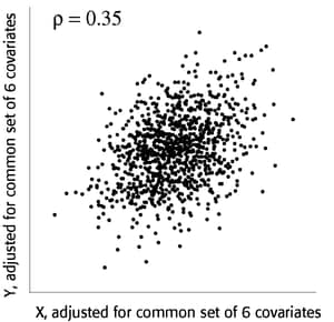 Partial Regression Plot