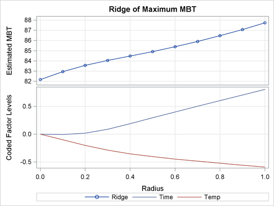 Ridge Plot of Predicted Response Surface 