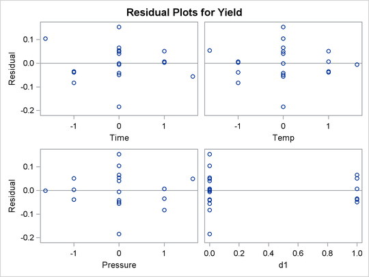 Residual Plots